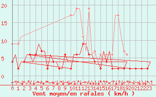 Courbe de la force du vent pour Zurich-Kloten