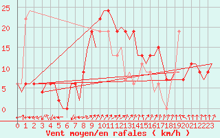 Courbe de la force du vent pour Palma De Mallorca / Son San Juan