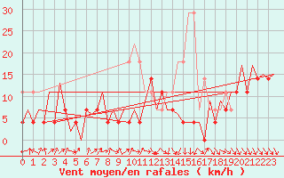 Courbe de la force du vent pour Suceava / Salcea