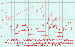 Courbe de la force du vent pour Frankfort (All)