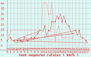 Courbe de la force du vent pour Krakow