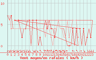 Courbe de la force du vent pour Huesca (Esp)