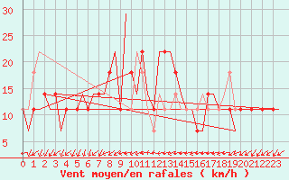 Courbe de la force du vent pour Odesa