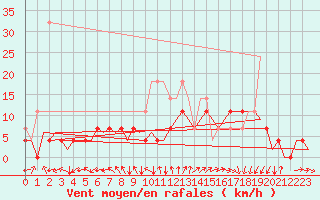 Courbe de la force du vent pour Bremen