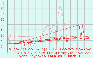 Courbe de la force du vent pour Payerne (Sw)