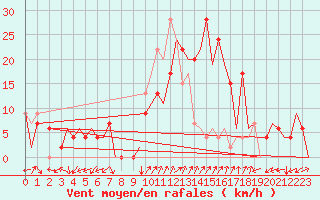 Courbe de la force du vent pour Palma De Mallorca / Son San Juan