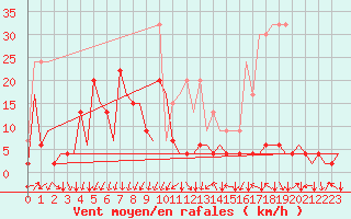Courbe de la force du vent pour Samedam-Flugplatz