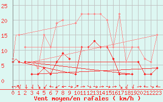 Courbe de la force du vent pour Locarno-Magadino