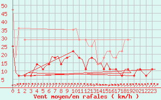 Courbe de la force du vent pour Schaffen (Be)