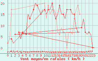 Courbe de la force du vent pour Santander / Parayas