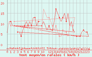 Courbe de la force du vent pour Tunis-Carthage