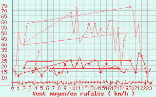 Courbe de la force du vent pour Innsbruck-Flughafen