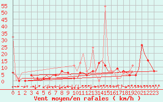 Courbe de la force du vent pour Grenchen