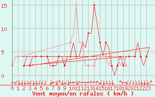 Courbe de la force du vent pour Milano / Malpensa