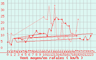 Courbe de la force du vent pour Diyarbakir