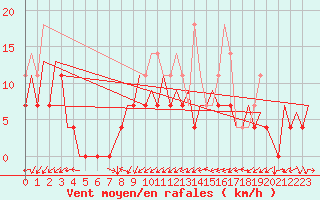 Courbe de la force du vent pour Craiova
