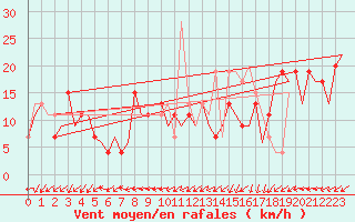 Courbe de la force du vent pour Salamanca / Matacan