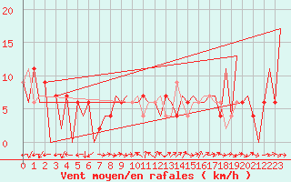 Courbe de la force du vent pour Huesca (Esp)