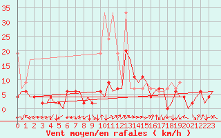 Courbe de la force du vent pour Grenchen
