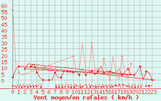 Courbe de la force du vent pour Kayseri / Erkilet