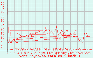 Courbe de la force du vent pour Fritzlar