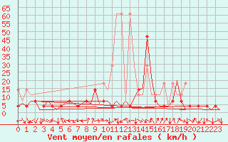 Courbe de la force du vent pour Saarbruecken / Ensheim