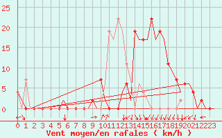 Courbe de la force du vent pour Vitoria