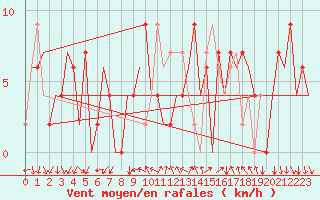 Courbe de la force du vent pour Madrid / Barajas (Esp)