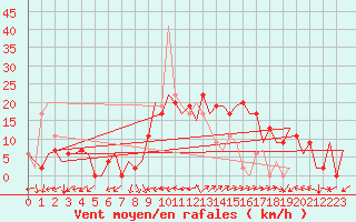 Courbe de la force du vent pour Palma De Mallorca / Son San Juan