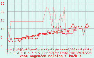 Courbe de la force du vent pour Saarbruecken / Ensheim
