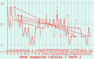 Courbe de la force du vent pour Huesca (Esp)