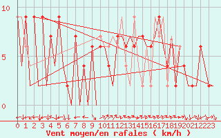 Courbe de la force du vent pour Huesca (Esp)