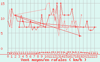 Courbe de la force du vent pour Leon / Virgen Del Camino
