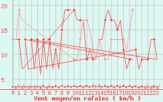 Courbe de la force du vent pour Huesca (Esp)