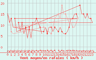 Courbe de la force du vent pour Huesca (Esp)