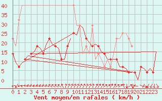 Courbe de la force du vent pour Haugesund / Karmoy