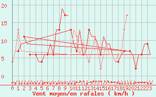Courbe de la force du vent pour Roma Fiumicino