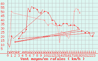 Courbe de la force du vent pour Palermo / Punta Raisi