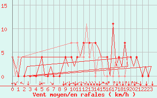 Courbe de la force du vent pour Kraljevo