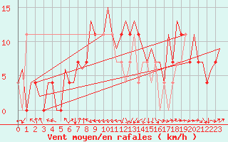 Courbe de la force du vent pour Beograd / Surcin