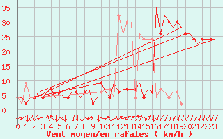 Courbe de la force du vent pour Milano / Malpensa