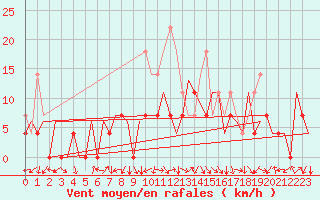 Courbe de la force du vent pour Tirgu Mures