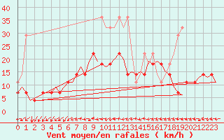 Courbe de la force du vent pour Saarbruecken / Ensheim