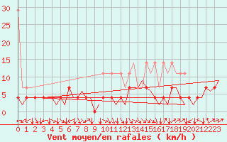Courbe de la force du vent pour Hamburg-Fuhlsbuettel