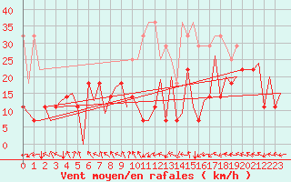 Courbe de la force du vent pour Hammerfest
