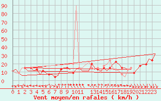 Courbe de la force du vent pour Barcelona / Aeropuerto