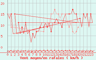 Courbe de la force du vent pour Huesca (Esp)
