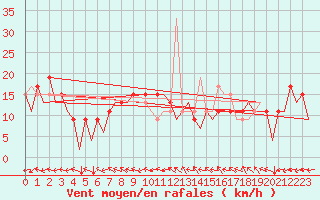 Courbe de la force du vent pour Huesca (Esp)