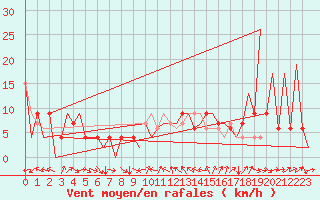 Courbe de la force du vent pour Huesca (Esp)