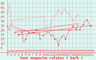 Courbe de la force du vent pour Bronnoysund / Bronnoy